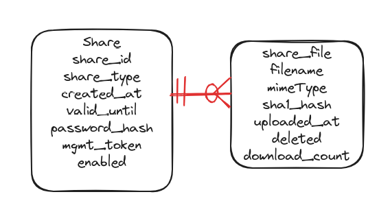 Simple goshare ERD